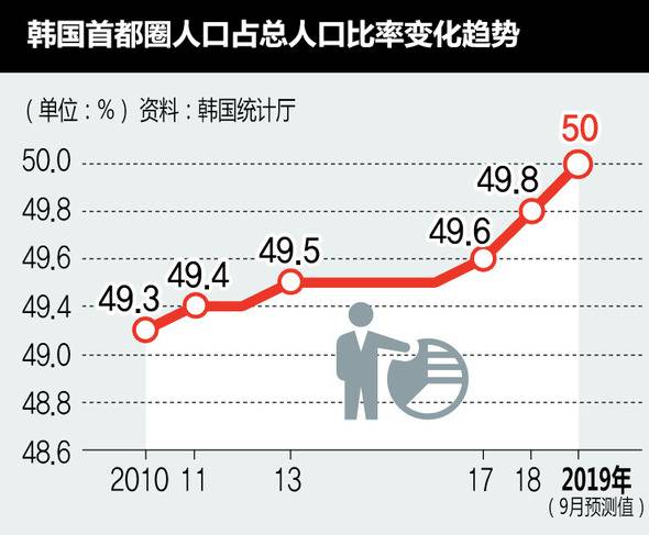 韩首都圈人口将突破全国一半 议员：韩国将没未来