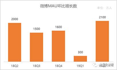 从逃离微博到回归微博，发生了什么？