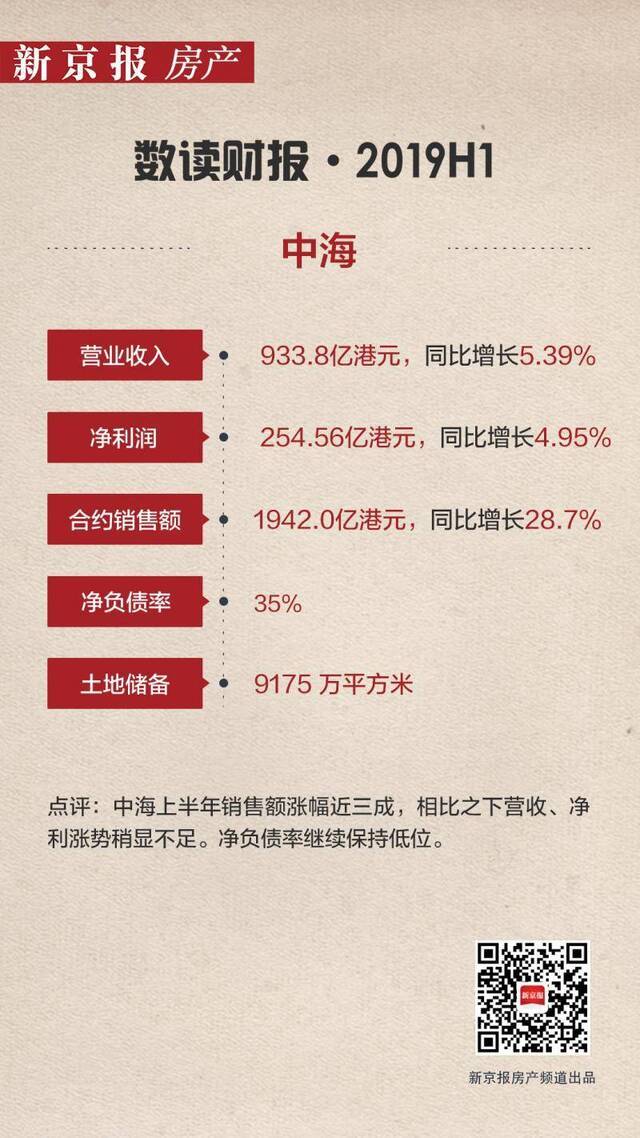 中报速递 中海：净利约255亿港元 新获24宗地