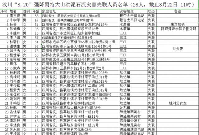 汶川县山洪泥石流灾害已致10人遇难28人失联