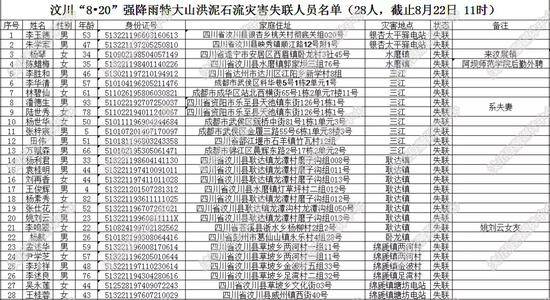 汶川特大山洪泥石流遇难和失联人员名单公布