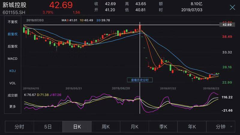 中国民营企业500强：去年排28位的新城控股落榜