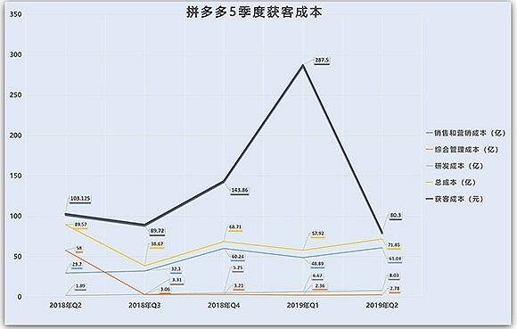 数据来源：拼多多财报，经界面新闻整理。制表：林北辰