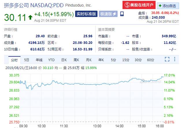 营收高于预期 拼多多周三收盘大涨15.99%