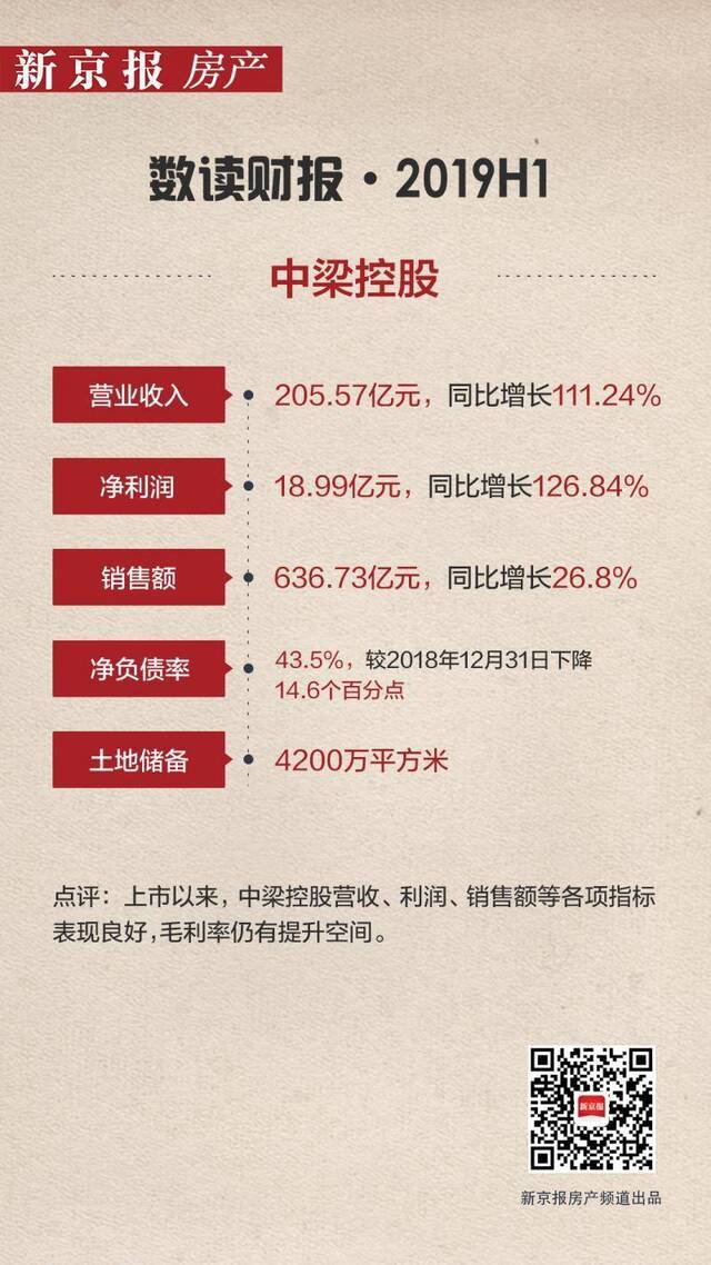 中报速递 中梁控股：营收、净利翻倍 新收购70个项目