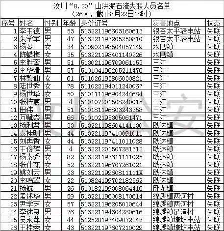 汶川灾害遇难和失联人员名单更新，已有11人遇难