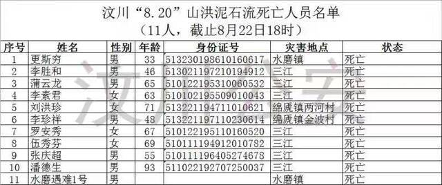 汶川灾害遇难和失联人员名单更新，已有11人遇难