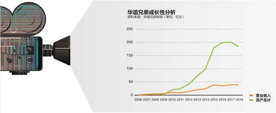 “查税风暴”后的华谊：断尾求生 千亿市值成泡影