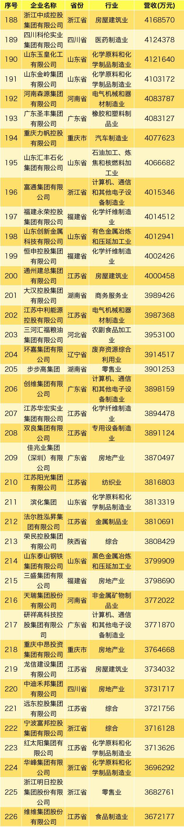 2019中国民营企业500强发布：华为海航苏宁前三