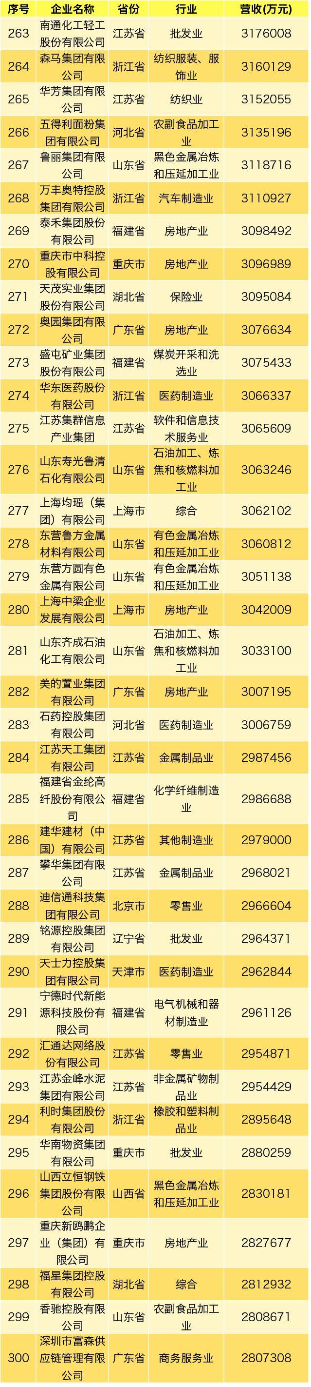 2019中国民营企业500强发布：华为海航苏宁前三