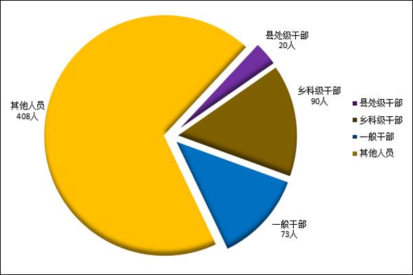 滁州：今年以来立案618件 处分591人