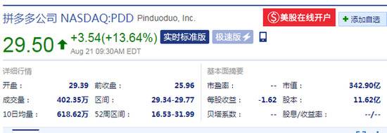 拼多多开盘涨13.21%  第二季度营收高于市场预期