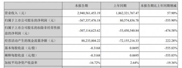 天邦股份上半年净利下降555.9%，跌出史上最低值