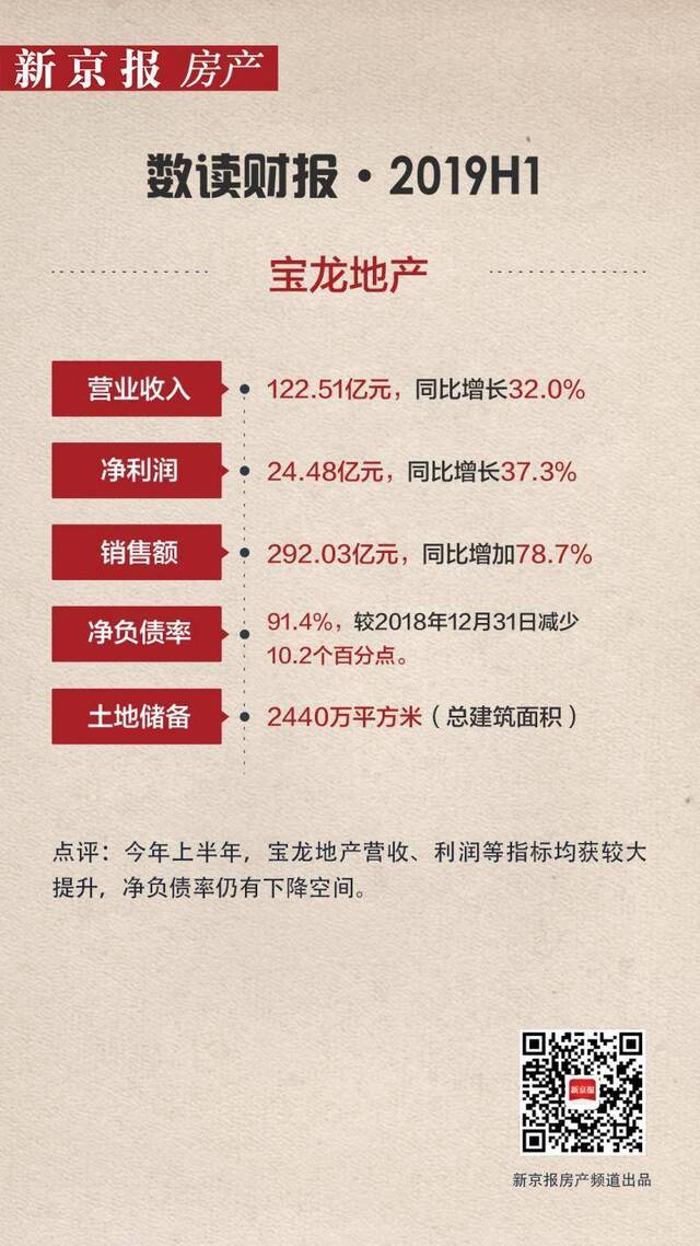 中报速递 宝龙地产：营收增三成 上调目标至550亿