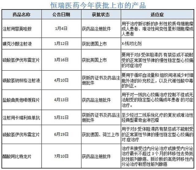 股价与新药齐飞：恒瑞医药市值创今年新高5款药国内获批