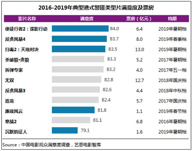 港式警匪类型片成为影市标配观众为成熟类型创作点赞