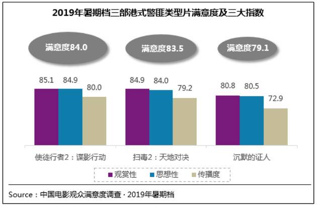 港式警匪类型片成为影市标配观众为成熟类型创作点赞