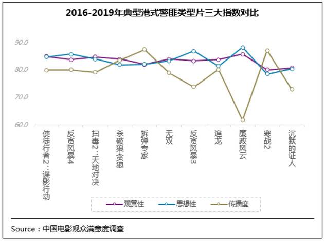 港式警匪类型片成为影市标配观众为成熟类型创作点赞