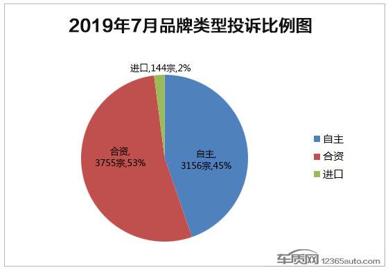 7月份国内汽车投诉量超7000宗同比上涨26.9%