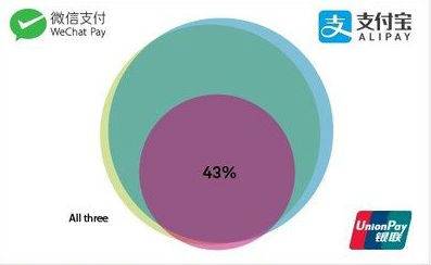 机构调查中国成年人移动支付习惯：用支付宝最多