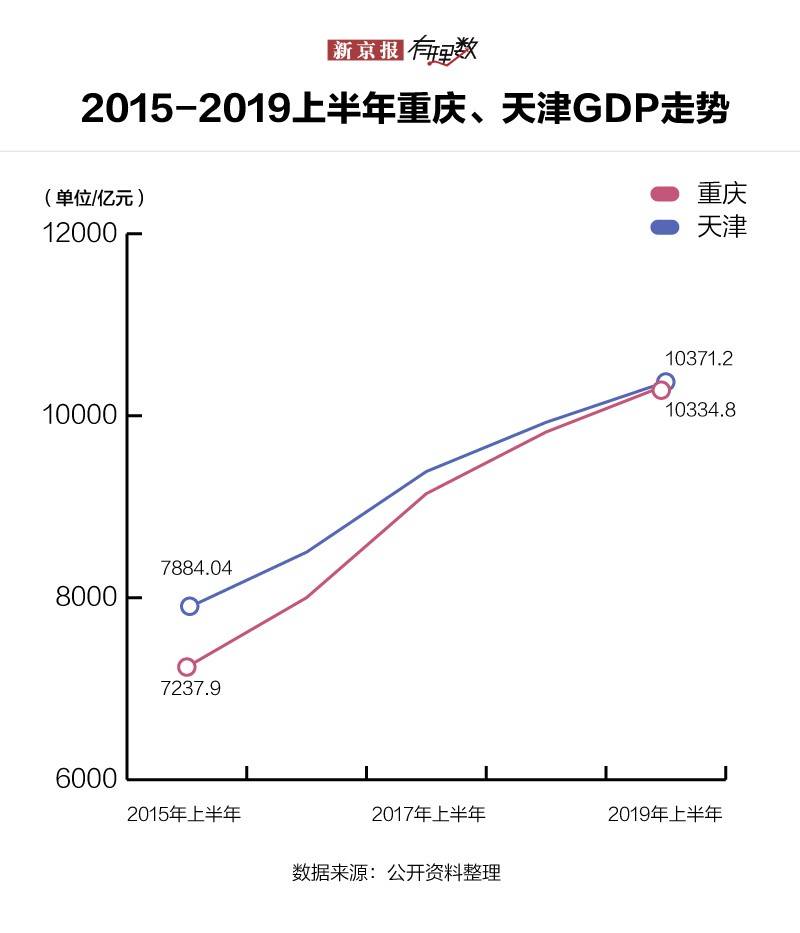 2019上半年城市GDP排行出炉，你的家乡在第几位？