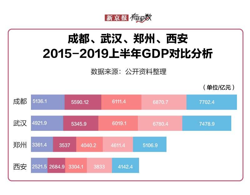 2019上半年城市GDP排行出炉，你的家乡在第几位？