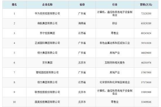 民营企业500强不断壮大 用工税费融资3大难需解决