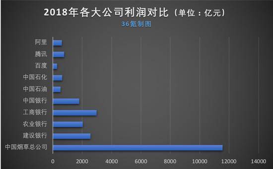 2018年各公司利润对比，图片来源：36氪