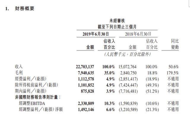 美团点评第二季度营收227亿元，首次实现整体盈利