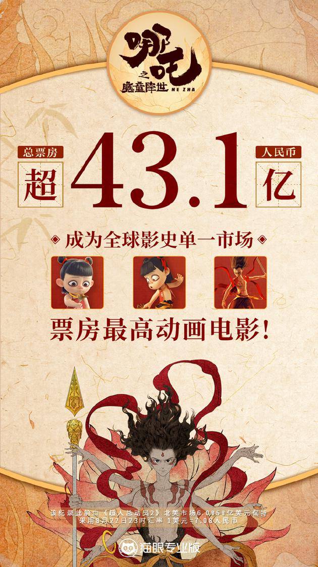 《哪吒之魔童降世》内地票房迈过43.1亿元。成为全球单一市场票房最高动画电影