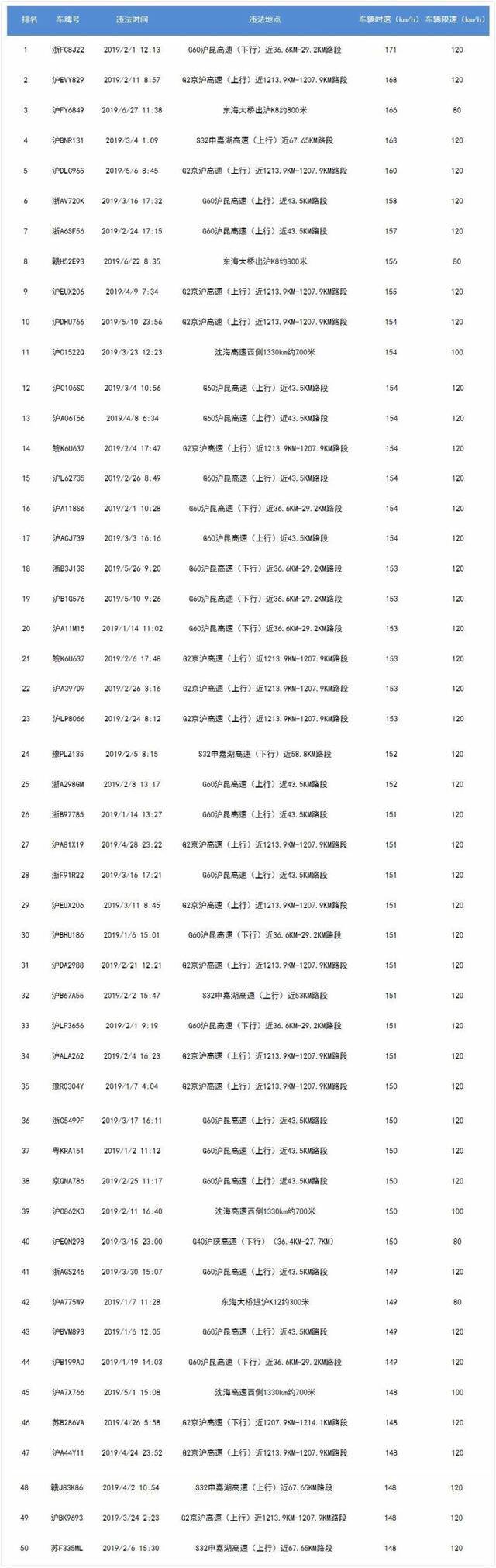 上海交警公布上半年“超速王”，最高时速逾170公里！