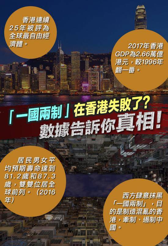 回归后港人权利受损“一国两制”失败了？看事实