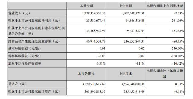 扇贝走跌，成本上涨，獐子岛半年净利亏损超2千万