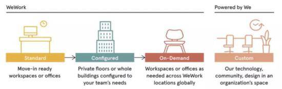 IPO在即 WeWork商业模式依旧看不清