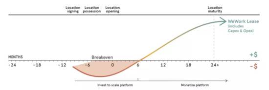 IPO在即 WeWork商业模式依旧看不清