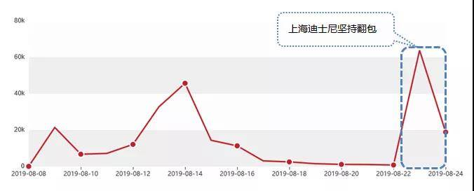 ▲图：8月8日-24日全网络整体舆情走势