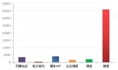 ▲图：各渠道来源数据量对比