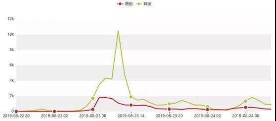 ▲图：22日-23日微博话题“上海迪士尼坚持翻包”的热度走势