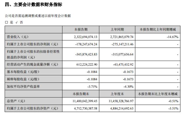 *ST海马汽车上半年亏损1.78亿元，卖房保壳收效差