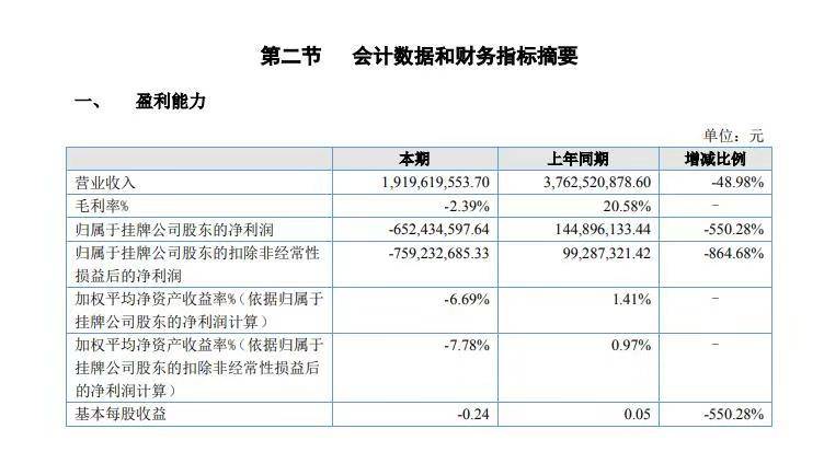 神州优车上半年营收减半，净利润亏损6.52亿元