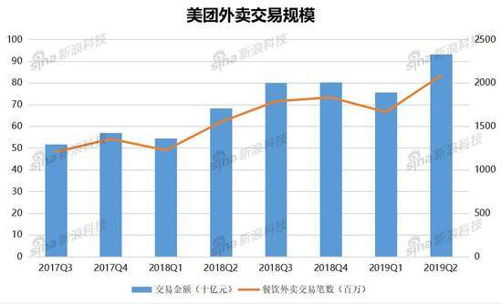 美团开源节流：实现整体盈利 找寻下个突破口