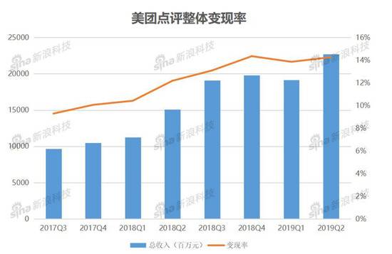 美团开源节流：实现整体盈利 找寻下个突破口