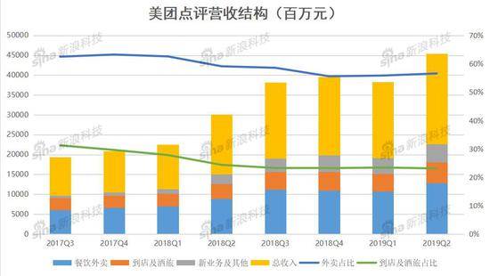 美团开源节流：实现整体盈利 找寻下个突破口