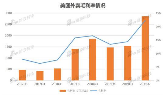 美团开源节流：实现整体盈利 找寻下个突破口