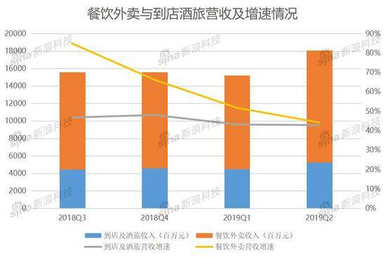 美团开源节流：实现整体盈利 找寻下个突破口