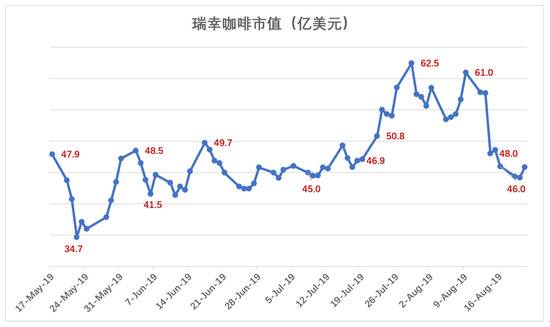 瑞幸会是明天的星巴克吗？