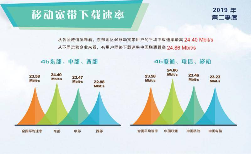 真的降速了？三大运营商4G网速最新对比：都有提高