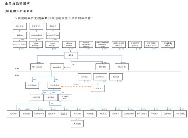 旷视递交招股书：阿里、蚂蚁金服合计持股29.43%