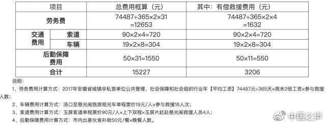 游客任性犯险获救后拒付救援费:公共资源就该救我