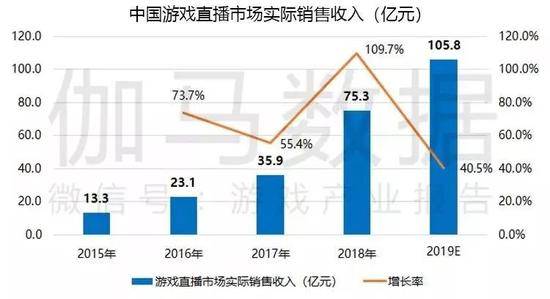 数据来源：伽马数据（CNG）注：伽马数据（CNG）所统计的中国游戏直播市场收入不包含广告及游戏联运方面的收入。